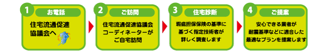 お電話、ご訪問、住宅診断、ご提案